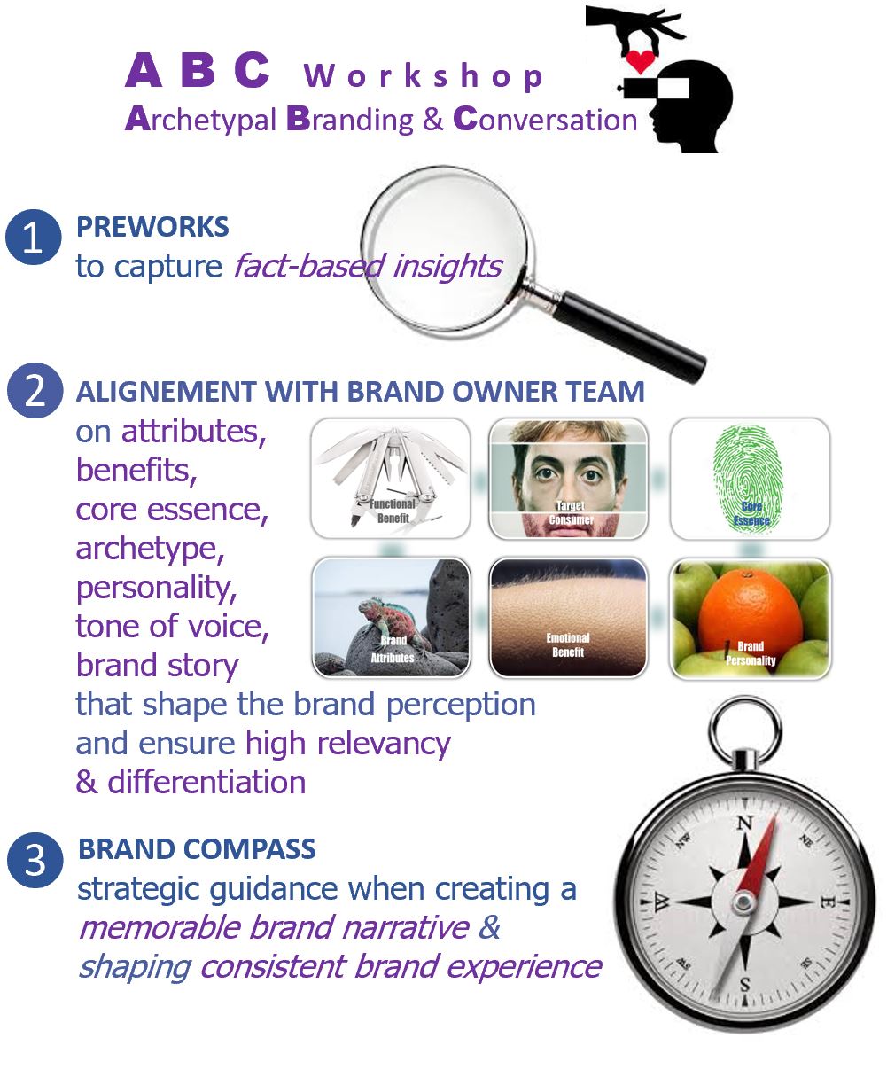 Description of ABC workshop with focus on archetypal branding framework