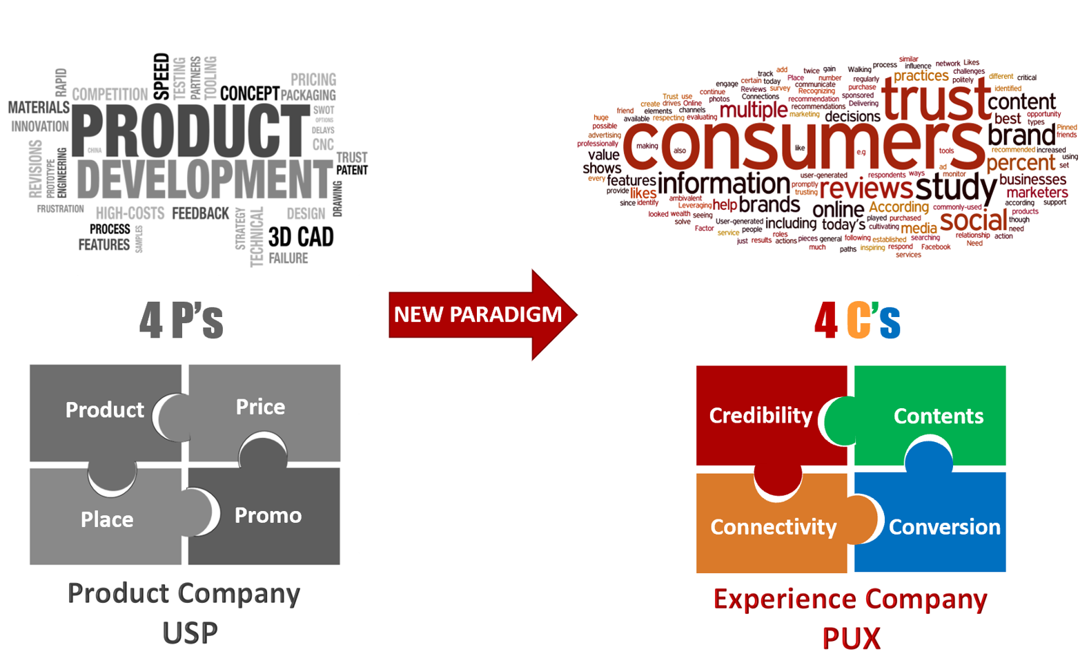 CHANGE THE PARADIGM from 4Ps marketing to 4Cs marketing CHANGE THE PARADIGM from 4Ps marketing to 4Cs marketing