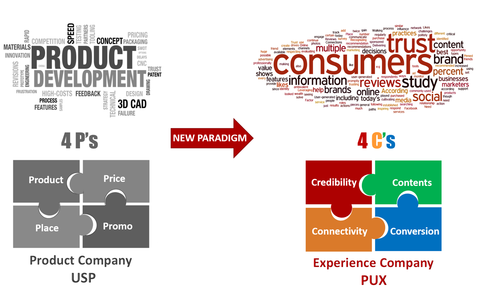 CHANGE THE PARADIGM from 4Ps marketing to 4Cs marketing