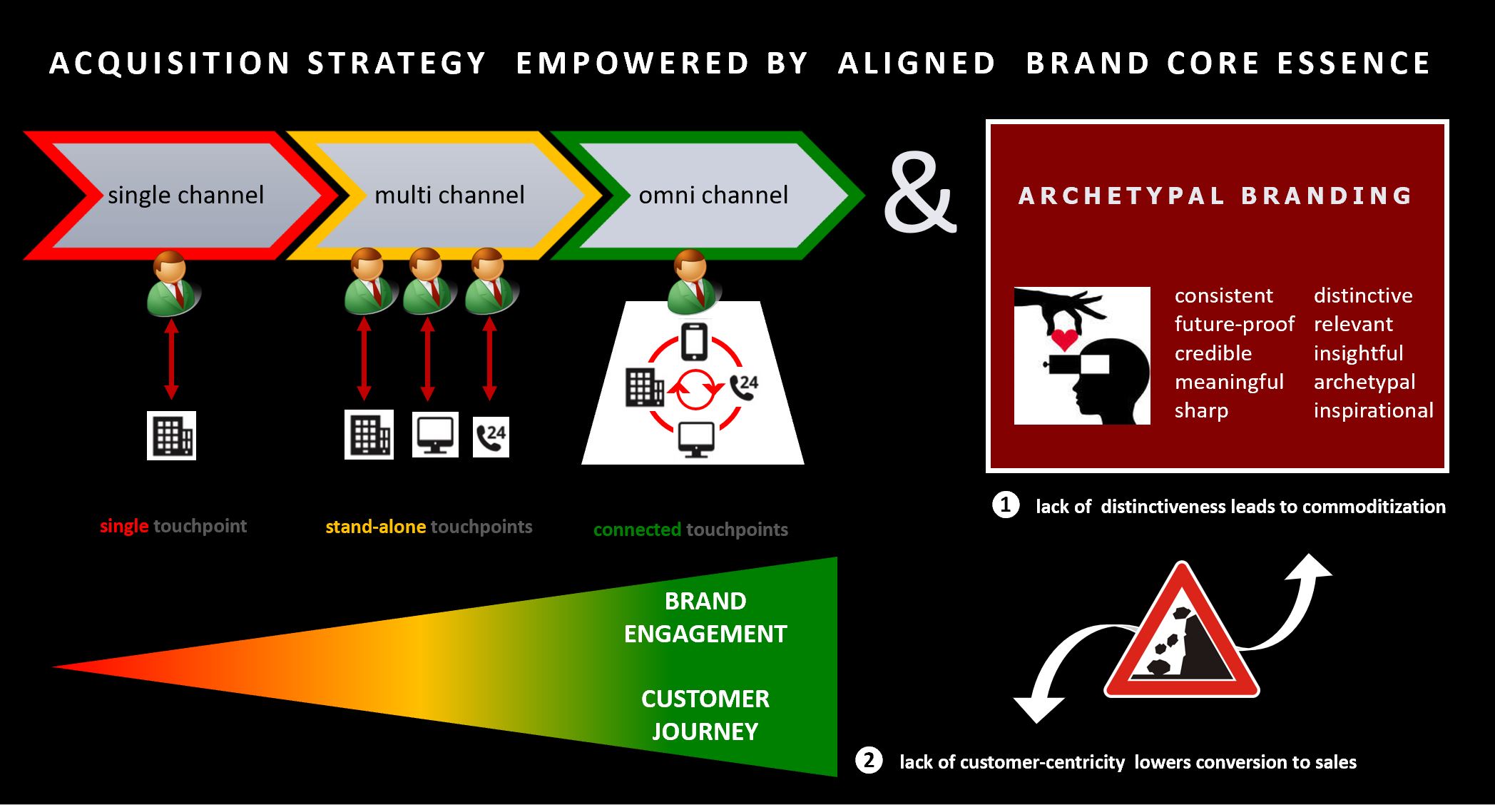 digital excellence picture figuring the interdepency between successful acquisition strategy and archetypal branding