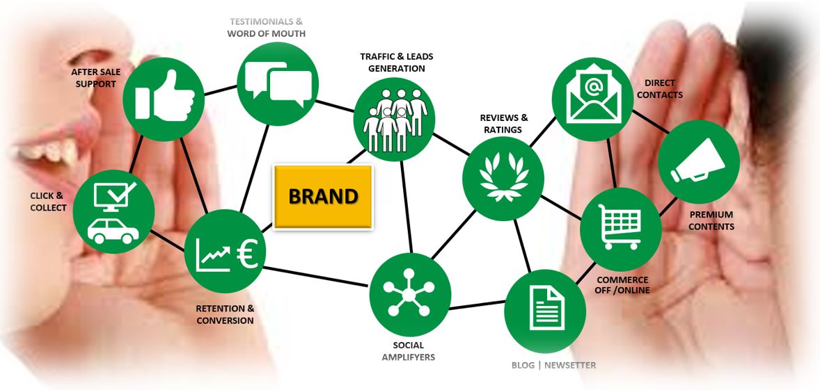 graph showing the brand at the heart of acquisition strategies and tactics