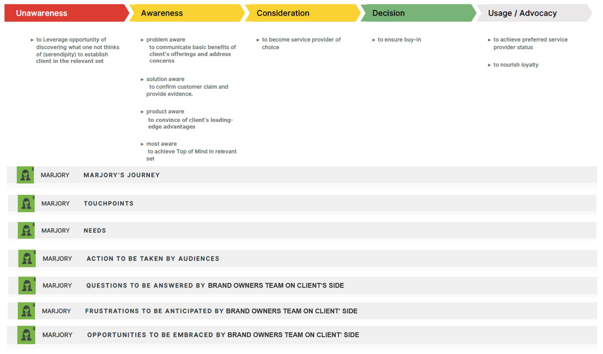 customer journey overview customer journey overview