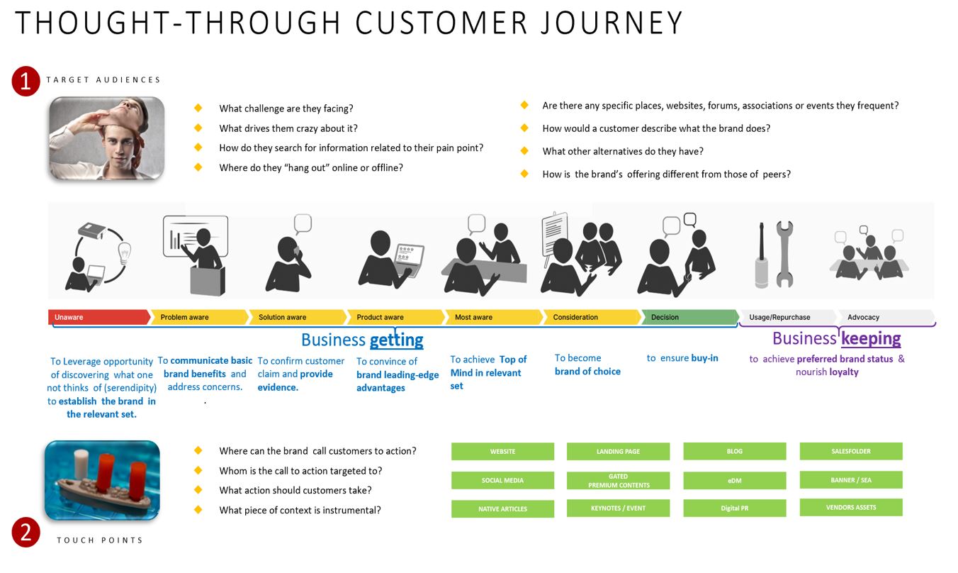 customer journey map