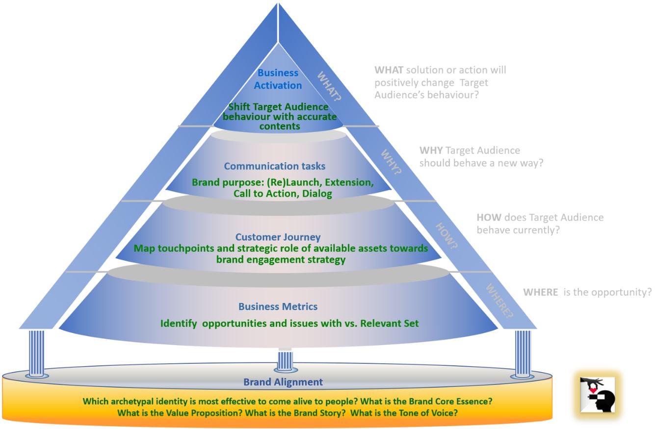 pyramid of success to visualize the holistic approach to shape  superior acquisition strategy embedded in archetypal branding