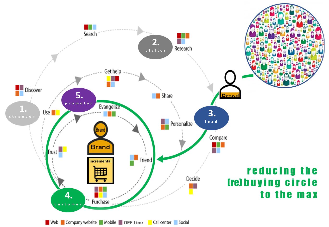 concentric circles showing the customer journey from the stranger step up to the client status, while the brand perception is growing concentric circles showing the customer journey from the stranger step up to the client status, while the brand perception is growing