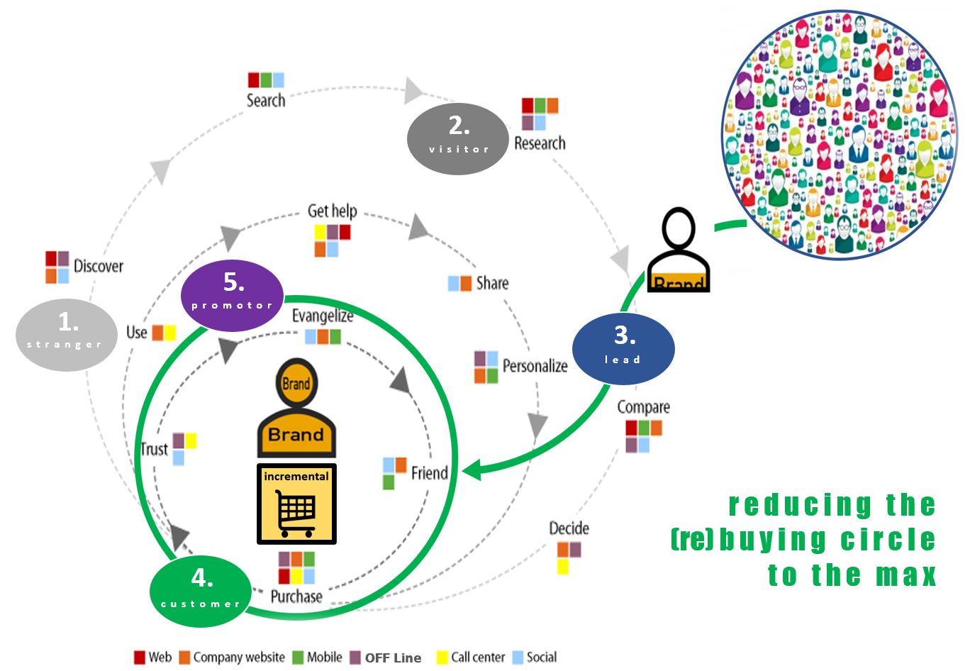 concentric circles showing the customer journey from the stranger step up to the client status, while the brand perception is growing